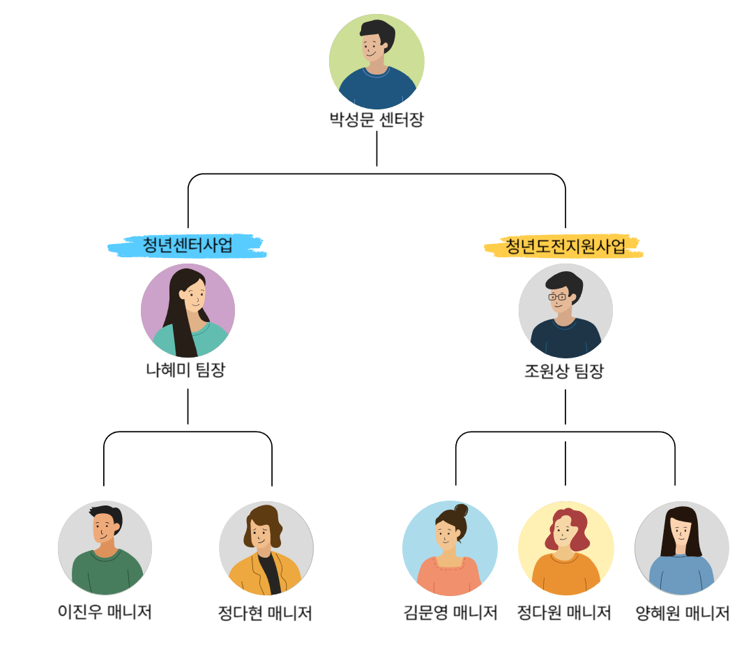 조직도